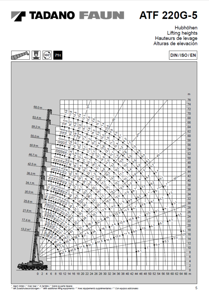 Parametry techniczne żurawi samojezdnych